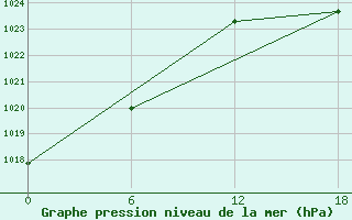 Courbe de la pression atmosphrique pour Frederikshaab Isblink