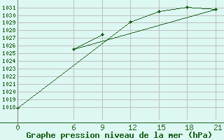 Courbe de la pression atmosphrique pour Kazym River