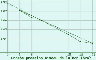 Courbe de la pression atmosphrique pour Kalevala