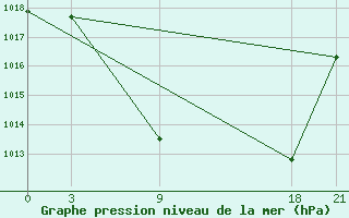 Courbe de la pression atmosphrique pour Florina