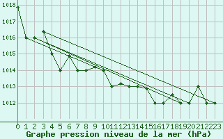 Courbe de la pression atmosphrique pour Lecce
