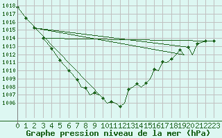 Courbe de la pression atmosphrique pour Farnborough