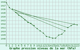 Courbe de la pression atmosphrique pour Mumbles