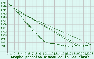 Courbe de la pression atmosphrique pour Leba