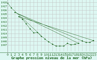 Courbe de la pression atmosphrique pour Eisenach