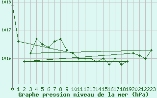 Courbe de la pression atmosphrique pour Capo Bellavista