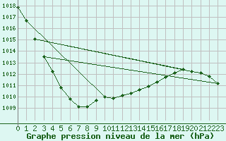 Courbe de la pression atmosphrique pour Gravesend-Broadness