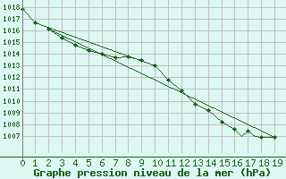 Courbe de la pression atmosphrique pour Geilenkirchen