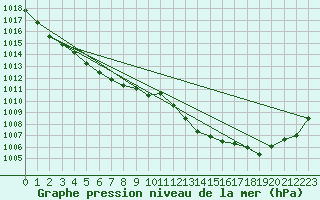 Courbe de la pression atmosphrique pour Plymouth (UK)