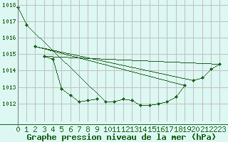 Courbe de la pression atmosphrique pour Bouligny (55)