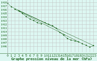 Courbe de la pression atmosphrique pour Nmes - Garons (30)