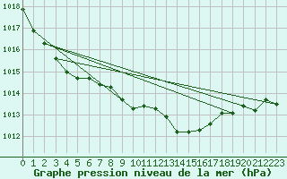 Courbe de la pression atmosphrique pour Osterfeld