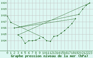 Courbe de la pression atmosphrique pour Elgoibar