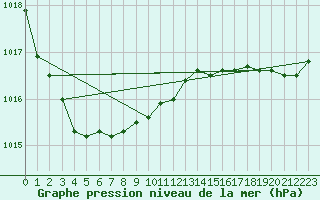 Courbe de la pression atmosphrique pour Thyboroen