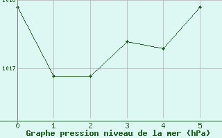 Courbe de la pression atmosphrique pour Kahului, Kahului Airport