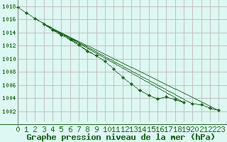 Courbe de la pression atmosphrique pour Elpersbuettel