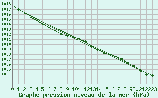 Courbe de la pression atmosphrique pour Beaumont du Ventoux (Mont Serein - Accueil) (84)