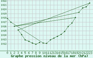 Courbe de la pression atmosphrique pour Saint-Georges-d