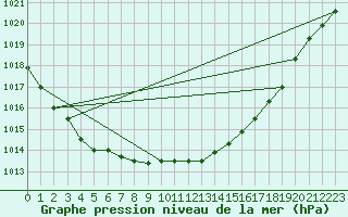 Courbe de la pression atmosphrique pour Jarnasklubb