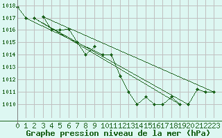 Courbe de la pression atmosphrique pour Pratica Di Mare