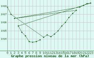 Courbe de la pression atmosphrique pour Hoogeveen Aws