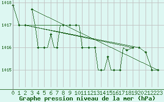 Courbe de la pression atmosphrique pour Aktion Airport