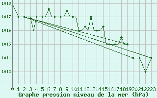 Courbe de la pression atmosphrique pour Kos Airport