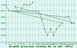 Courbe de la pression atmosphrique pour Biskra