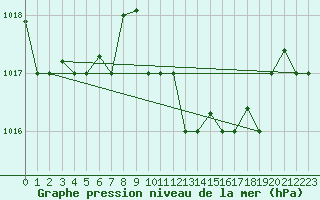 Courbe de la pression atmosphrique pour Cervia