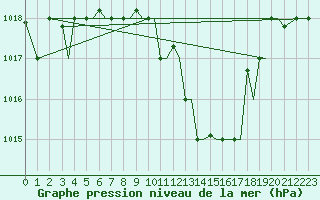 Courbe de la pression atmosphrique pour Alexandroupoli Airport