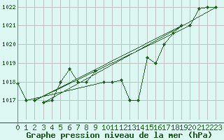 Courbe de la pression atmosphrique pour Jijel Achouat