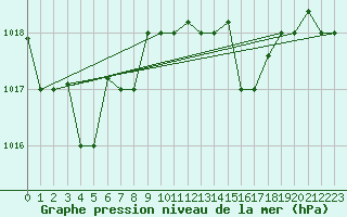 Courbe de la pression atmosphrique pour Ovar / Maceda