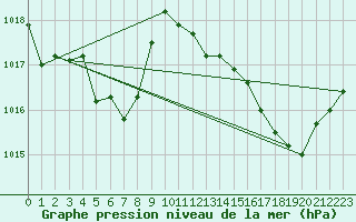 Courbe de la pression atmosphrique pour Baccaro