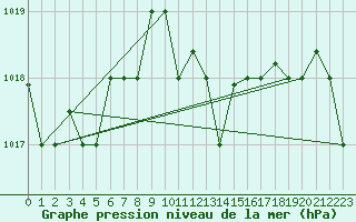 Courbe de la pression atmosphrique pour Bejaia