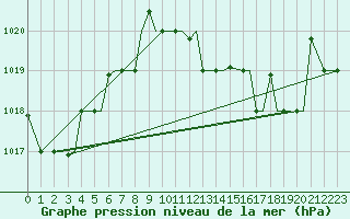 Courbe de la pression atmosphrique pour Kos Airport