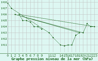 Courbe de la pression atmosphrique pour Falconara