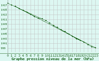 Courbe de la pression atmosphrique pour Chteaudun (28)