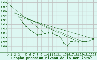 Courbe de la pression atmosphrique pour Biarritz (64)