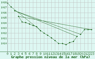 Courbe de la pression atmosphrique pour Leek Thorncliffe