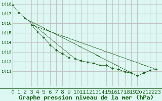 Courbe de la pression atmosphrique pour Le Touquet (62)