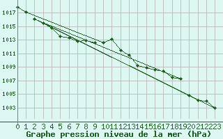 Courbe de la pression atmosphrique pour Saint-Vran (05)