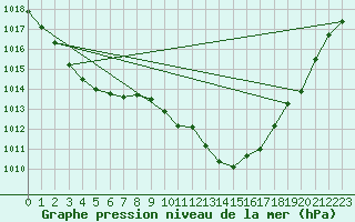 Courbe de la pression atmosphrique pour Hyres (83)