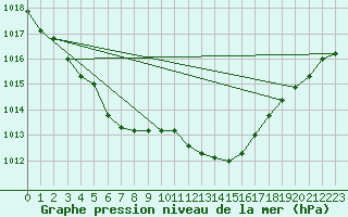 Courbe de la pression atmosphrique pour Chteaudun (28)