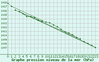 Courbe de la pression atmosphrique pour Rhyl