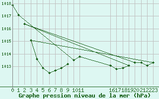 Courbe de la pression atmosphrique pour Machrihanish