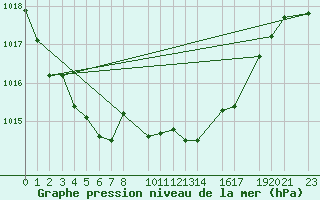 Courbe de la pression atmosphrique pour Mont-Rigi (Be)