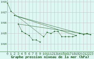 Courbe de la pression atmosphrique pour Uccle