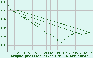 Courbe de la pression atmosphrique pour Floriffoux (Be)
