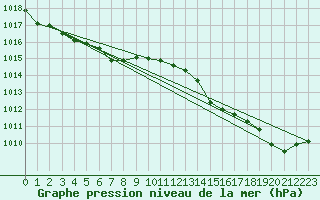 Courbe de la pression atmosphrique pour Charmant (16)