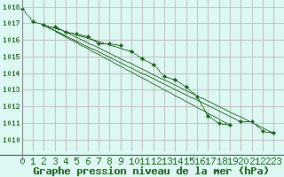 Courbe de la pression atmosphrique pour Helgoland